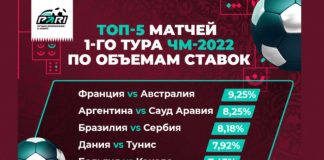 Analysis of bets on the World Cup 2022 from the bookmaker Pari